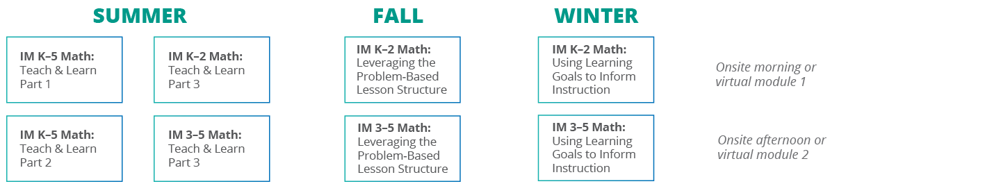 IM K–5 PL Implementation Teaching Focused