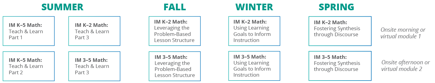 IM K-5 Implementation Teaching