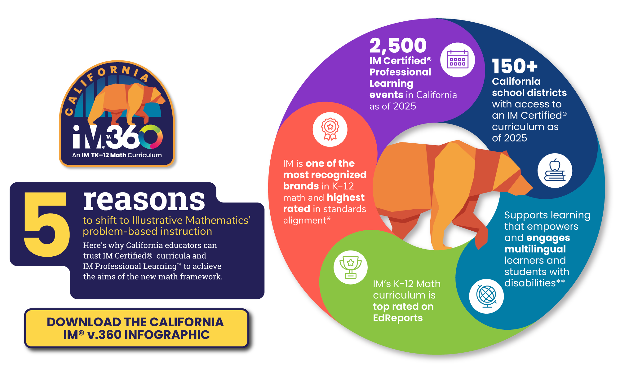 5 reasons to shift to Illustrative Mathematics’ problem-based instruction Here's why California educators can trust IM Certified® curricula and IM Professional Learning™ to achieve the aims of the new math framework. 5 reasons to shift to Illustrative Mathematics’ problem-based instruction Here's why California educators can trust IM Certified® curricula and IM Professional Learning™ to achieve the aims of the new math framework.