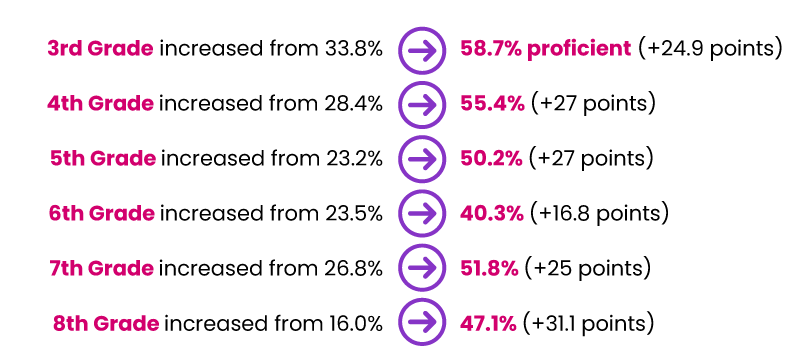 Evidence from District 11