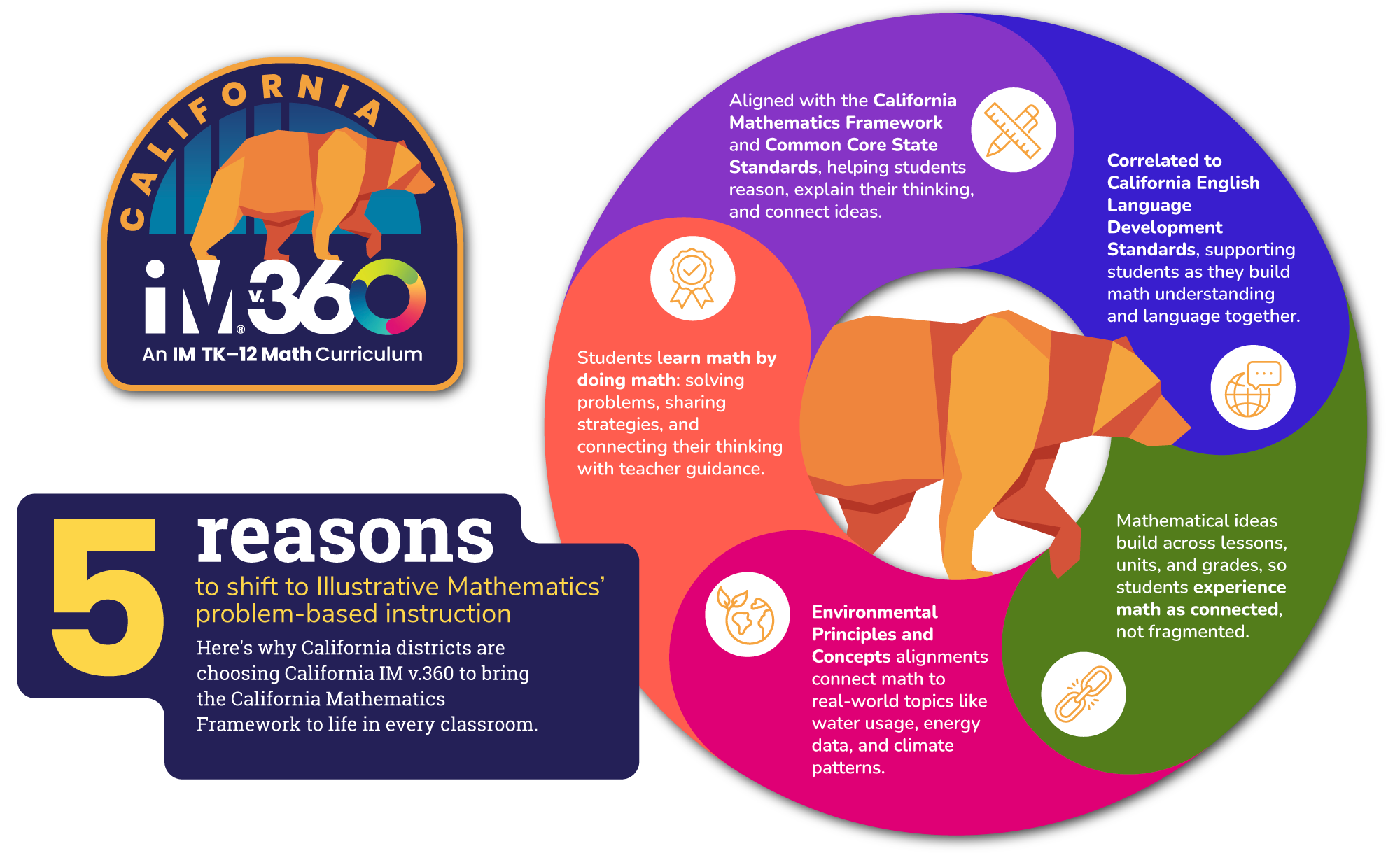 5 reasons to shift to Illustrative Mathematics’ problem-based instruction